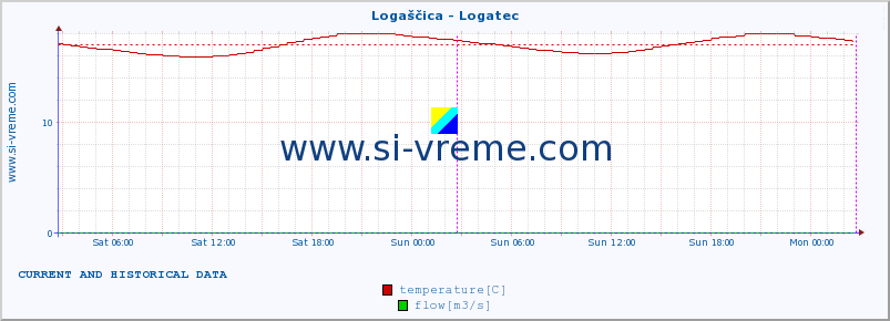  :: Logaščica - Logatec :: temperature | flow | height :: last two days / 5 minutes.