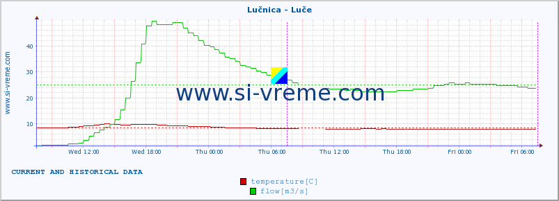  :: Lučnica - Luče :: temperature | flow | height :: last two days / 5 minutes.