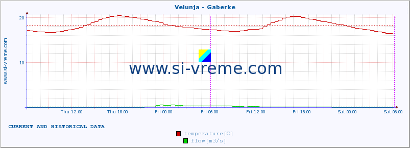  :: Velunja - Gaberke :: temperature | flow | height :: last two days / 5 minutes.