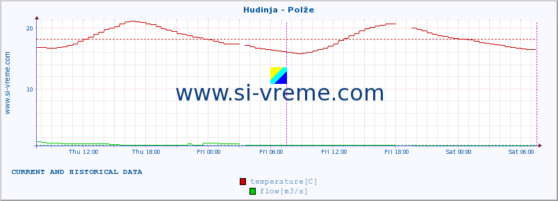  :: Hudinja - Polže :: temperature | flow | height :: last two days / 5 minutes.