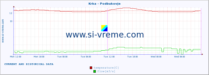  :: Krka - Podbukovje :: temperature | flow | height :: last two days / 5 minutes.