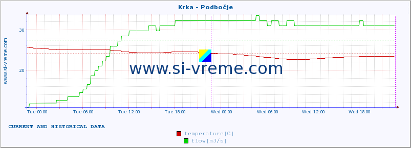  :: Krka - Podbočje :: temperature | flow | height :: last two days / 5 minutes.