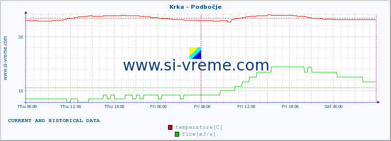  :: Krka - Podbočje :: temperature | flow | height :: last two days / 5 minutes.