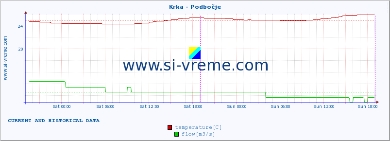  :: Krka - Podbočje :: temperature | flow | height :: last two days / 5 minutes.