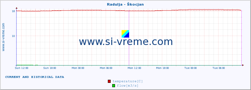  :: Radulja - Škocjan :: temperature | flow | height :: last two days / 5 minutes.