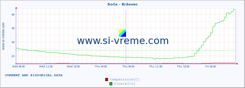  :: Soča - Kršovec :: temperature | flow | height :: last two days / 5 minutes.