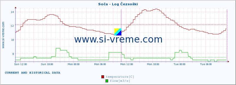  :: Soča - Log Čezsoški :: temperature | flow | height :: last two days / 5 minutes.