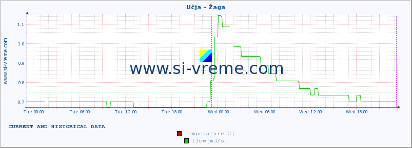  :: Učja - Žaga :: temperature | flow | height :: last two days / 5 minutes.