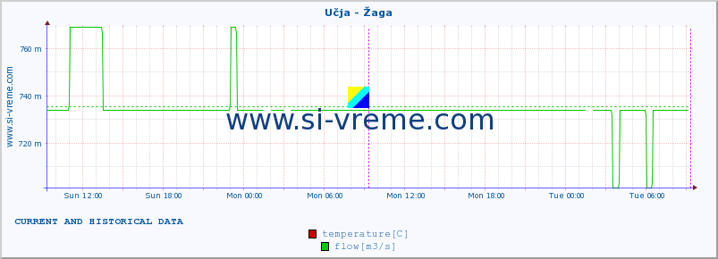  :: Učja - Žaga :: temperature | flow | height :: last two days / 5 minutes.