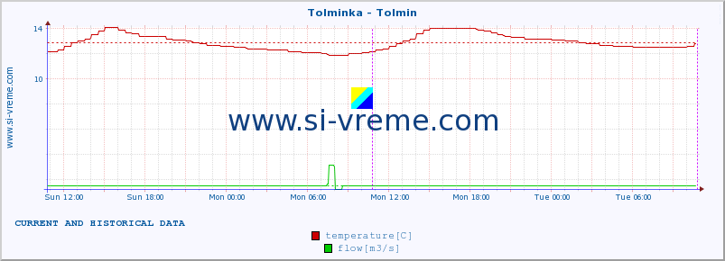  :: Tolminka - Tolmin :: temperature | flow | height :: last two days / 5 minutes.