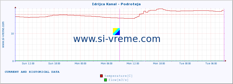  :: Idrijca Kanal - Podroteja :: temperature | flow | height :: last two days / 5 minutes.