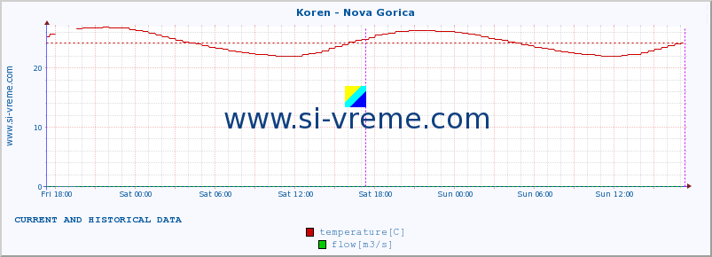  :: Koren - Nova Gorica :: temperature | flow | height :: last two days / 5 minutes.