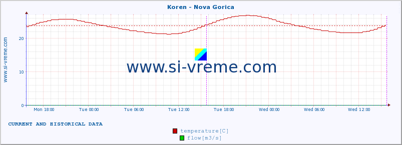  :: Koren - Nova Gorica :: temperature | flow | height :: last two days / 5 minutes.