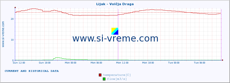  :: Lijak - Volčja Draga :: temperature | flow | height :: last two days / 5 minutes.