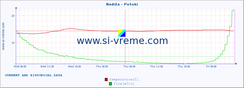  :: Nadiža - Potoki :: temperature | flow | height :: last two days / 5 minutes.