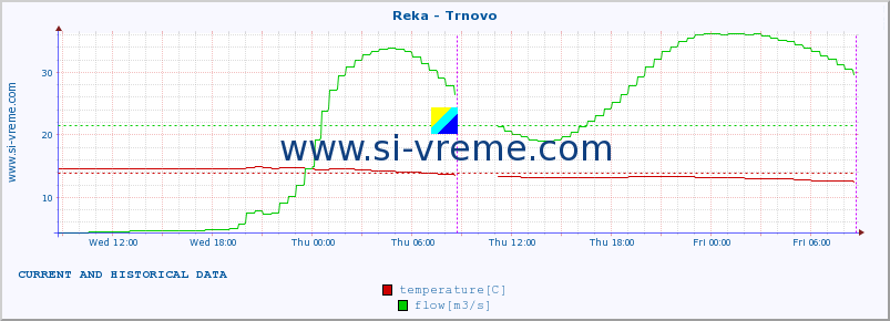  :: Reka - Trnovo :: temperature | flow | height :: last two days / 5 minutes.