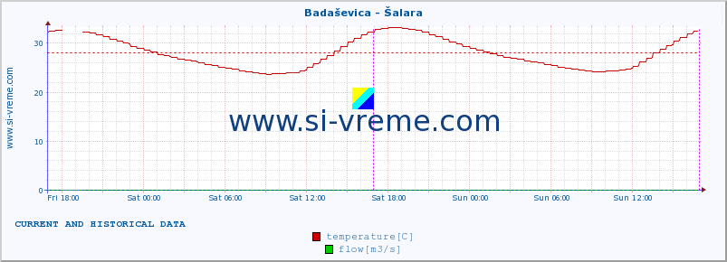  :: Badaševica - Šalara :: temperature | flow | height :: last two days / 5 minutes.