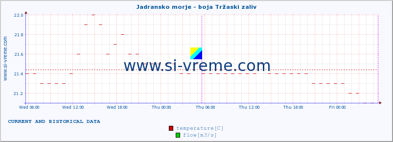  :: Jadransko morje - boja Tržaski zaliv :: temperature | flow | height :: last two days / 5 minutes.