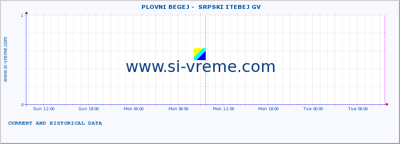  ::  PLOVNI BEGEJ -  SRPSKI ITEBEJ GV :: height |  |  :: last two days / 5 minutes.