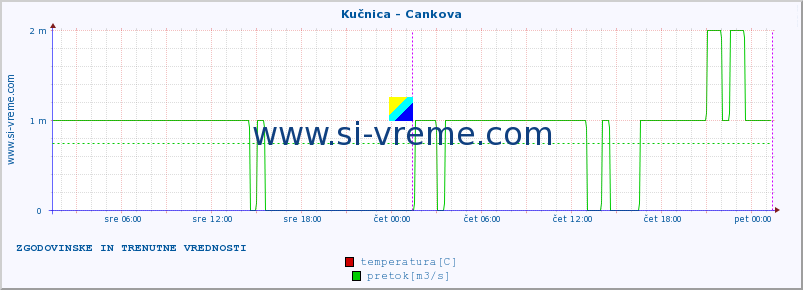 POVPREČJE :: Kučnica - Cankova :: temperatura | pretok | višina :: zadnja dva dni / 5 minut.