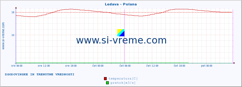 POVPREČJE :: Ledava - Polana :: temperatura | pretok | višina :: zadnja dva dni / 5 minut.