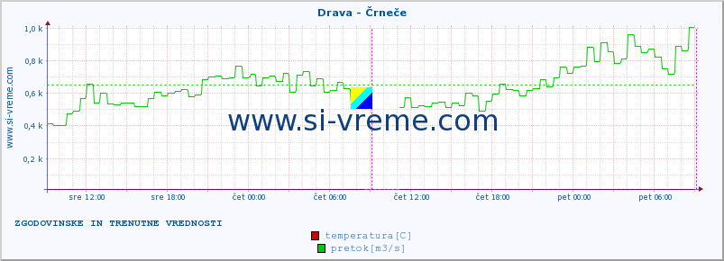 POVPREČJE :: Drava - Črneče :: temperatura | pretok | višina :: zadnja dva dni / 5 minut.