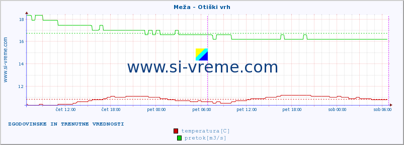 POVPREČJE :: Meža - Otiški vrh :: temperatura | pretok | višina :: zadnja dva dni / 5 minut.