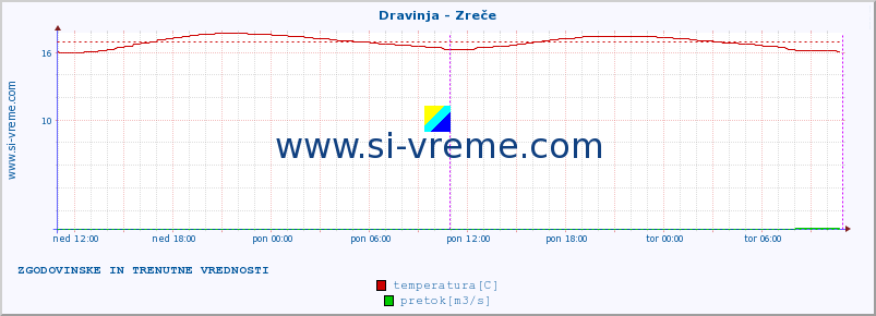 POVPREČJE :: Dravinja - Zreče :: temperatura | pretok | višina :: zadnja dva dni / 5 minut.