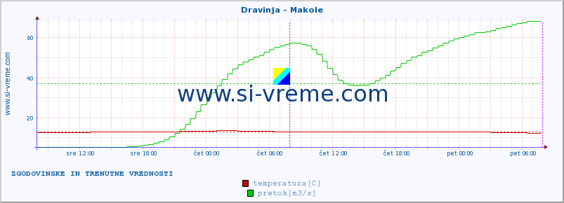 POVPREČJE :: Dravinja - Makole :: temperatura | pretok | višina :: zadnja dva dni / 5 minut.