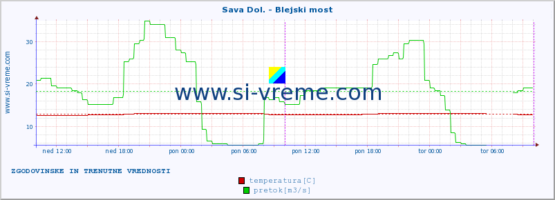 POVPREČJE :: Sava Dol. - Blejski most :: temperatura | pretok | višina :: zadnja dva dni / 5 minut.