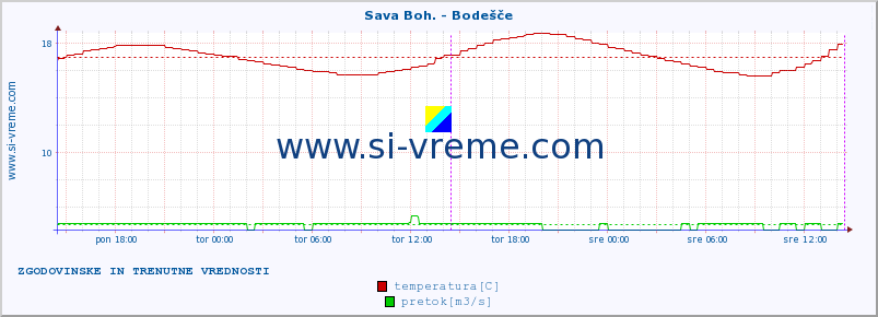 POVPREČJE :: Sava Boh. - Bodešče :: temperatura | pretok | višina :: zadnja dva dni / 5 minut.