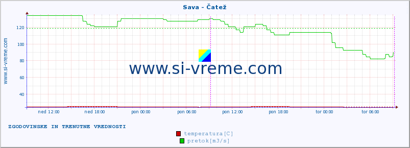 POVPREČJE :: Sava - Čatež :: temperatura | pretok | višina :: zadnja dva dni / 5 minut.