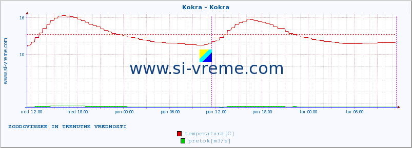 POVPREČJE :: Kokra - Kokra :: temperatura | pretok | višina :: zadnja dva dni / 5 minut.