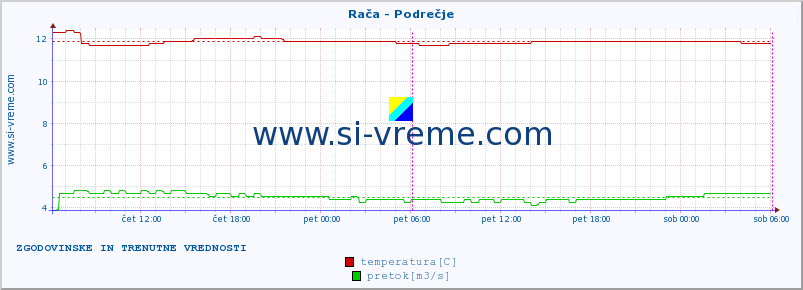 POVPREČJE :: Rača - Podrečje :: temperatura | pretok | višina :: zadnja dva dni / 5 minut.