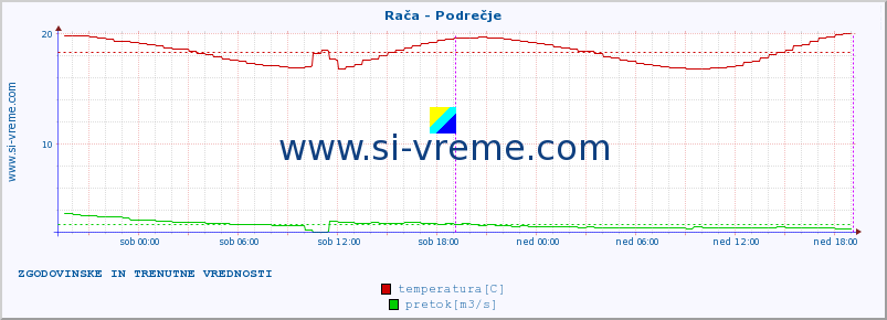 POVPREČJE :: Rača - Podrečje :: temperatura | pretok | višina :: zadnja dva dni / 5 minut.