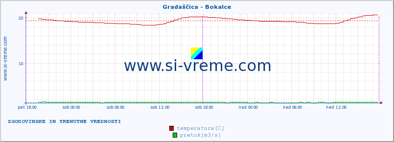 POVPREČJE :: Gradaščica - Bokalce :: temperatura | pretok | višina :: zadnja dva dni / 5 minut.