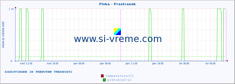 POVPREČJE :: Pivka - Prestranek :: temperatura | pretok | višina :: zadnja dva dni / 5 minut.