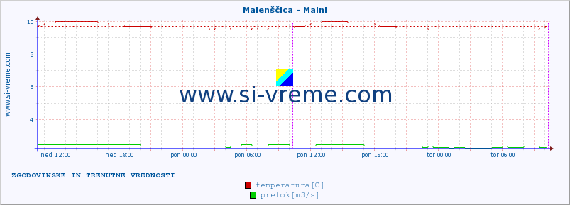 POVPREČJE :: Malenščica - Malni :: temperatura | pretok | višina :: zadnja dva dni / 5 minut.