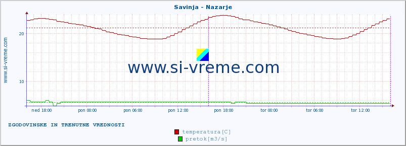 POVPREČJE :: Savinja - Nazarje :: temperatura | pretok | višina :: zadnja dva dni / 5 minut.