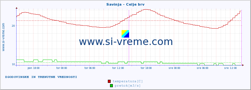 POVPREČJE :: Savinja - Celje brv :: temperatura | pretok | višina :: zadnja dva dni / 5 minut.