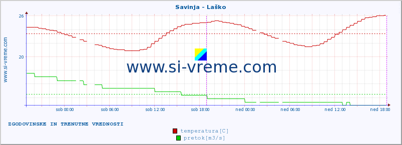 POVPREČJE :: Savinja - Laško :: temperatura | pretok | višina :: zadnja dva dni / 5 minut.