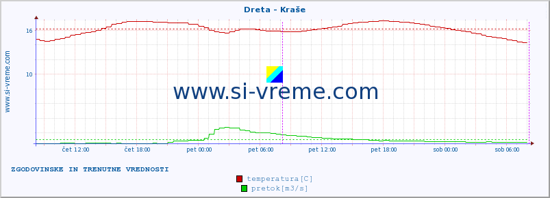 POVPREČJE :: Dreta - Kraše :: temperatura | pretok | višina :: zadnja dva dni / 5 minut.