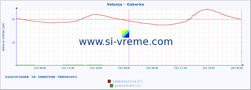 POVPREČJE :: Velunja - Gaberke :: temperatura | pretok | višina :: zadnja dva dni / 5 minut.