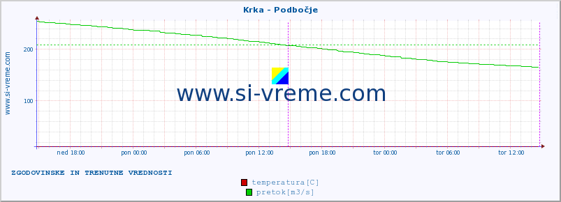 POVPREČJE :: Krka - Podbočje :: temperatura | pretok | višina :: zadnja dva dni / 5 minut.