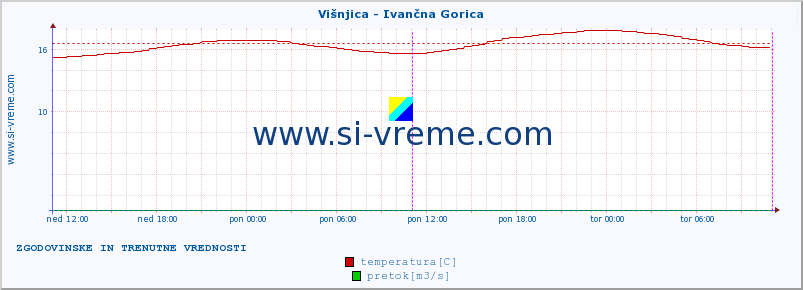 POVPREČJE :: Višnjica - Ivančna Gorica :: temperatura | pretok | višina :: zadnja dva dni / 5 minut.