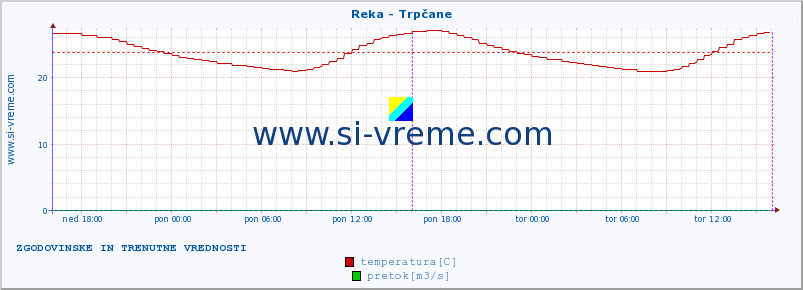 POVPREČJE :: Reka - Trpčane :: temperatura | pretok | višina :: zadnja dva dni / 5 minut.