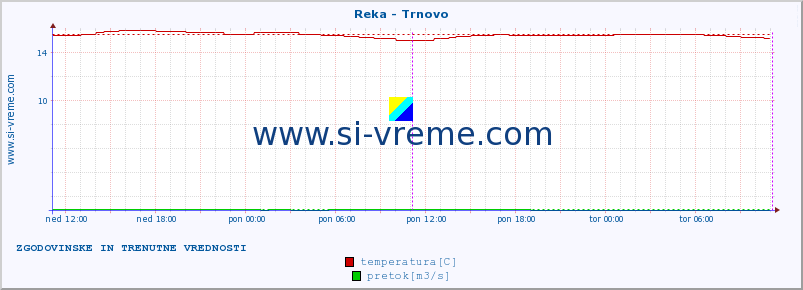 POVPREČJE :: Reka - Trnovo :: temperatura | pretok | višina :: zadnja dva dni / 5 minut.