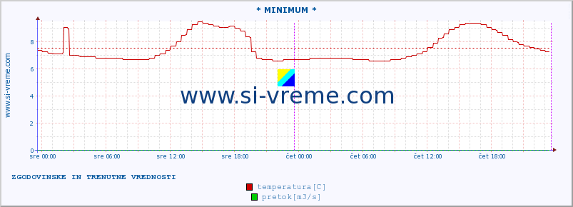 POVPREČJE :: * MINIMUM * :: temperatura | pretok | višina :: zadnja dva dni / 5 minut.