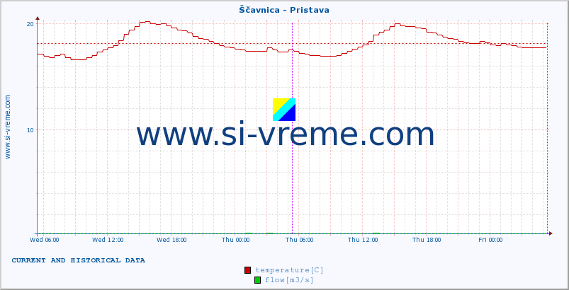  :: Ščavnica - Pristava :: temperature | flow | height :: last two days / 5 minutes.