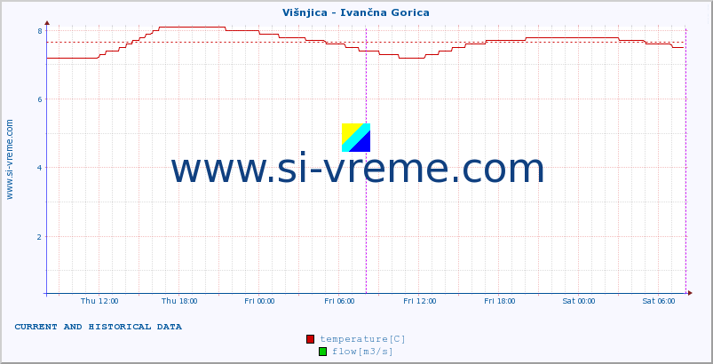  :: Višnjica - Ivančna Gorica :: temperature | flow | height :: last two days / 5 minutes.